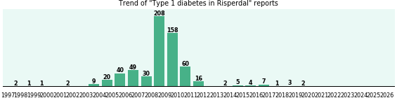 Could Risperdal cause Type 1 diabetes? Could Risperdal cause Type 1 diabetes?
